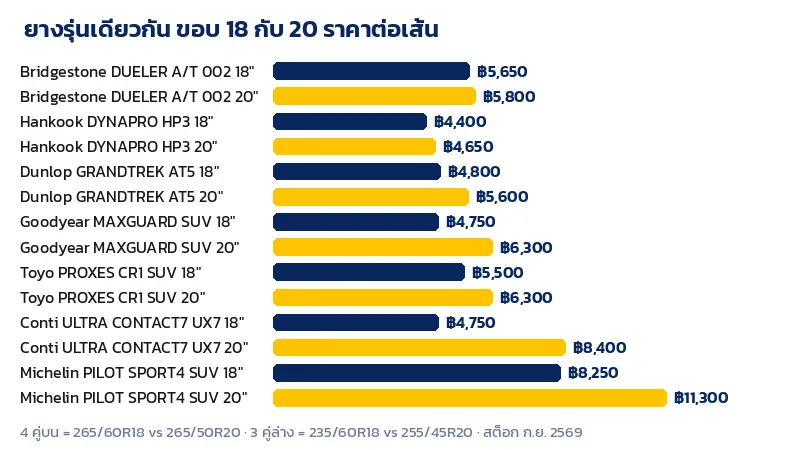 กราฟเทียบราคายางรุ่นเดียวกันระหว่างขอบ 18 กับขอบ 20 เจ็ดคู่ ทั้งยางกระบะและยาง SUV หรู