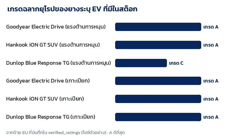 กราฟเกรดฉลากยุโรปด้านแรงต้านการหมุนและการเกาะถนนเปียกของ Goodyear Electric Drive Hankook iON GT SUV และ Dunlop Blue Response TG