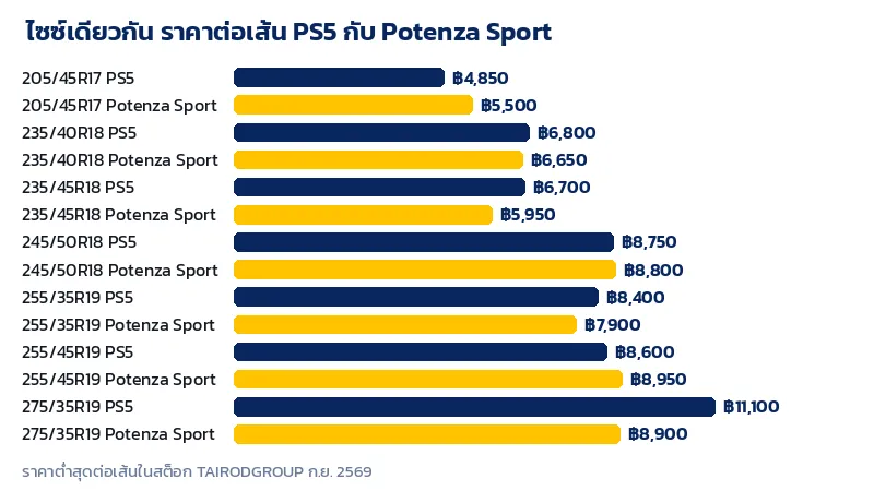กราฟเทียบราคายาง Michelin Pilot Sport 5 กับ Bridgestone Potenza Sport ไซซ์เดียวกันเจ็ดไซซ์