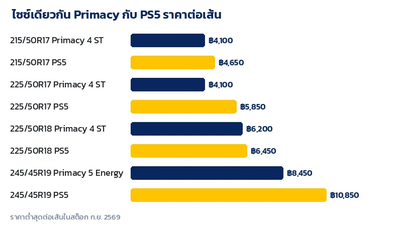 กราฟเทียบราคายาง Michelin Primacy 4 ST และ Primacy 5 Energy กับ Pilot Sport 5 ในไซซ์เดียวกัน
