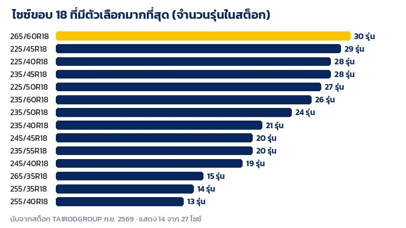 กราฟจำนวนรุ่นยางขอบ 18 ในสต็อกแยกตามไซซ์ โดย 265/60R18 มีตัวเลือกมากที่สุด