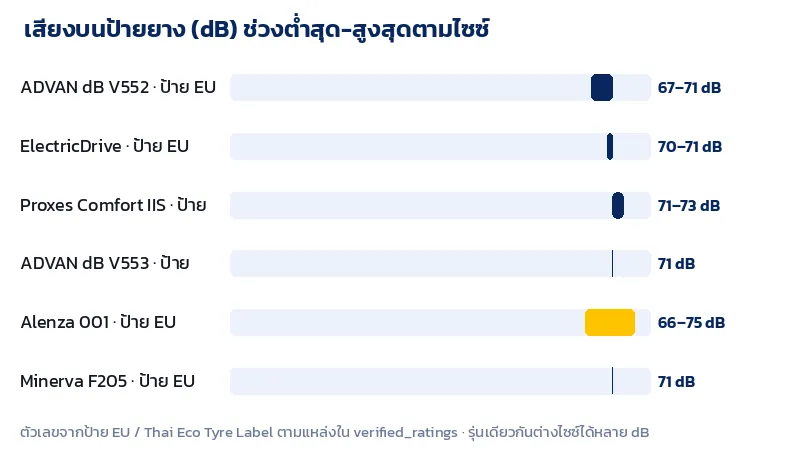 กราฟช่วงค่าเสียง dB บนป้ายยางของ Yokohama ADVAN dB Goodyear ElectricDrive Toyo Proxes Comfort Bridgestone Alenza และ Minerva F205