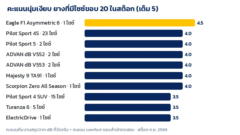 กราฟคะแนนนุ่มเงียบของยางขอบ 20 แต่ละรุ่นในสต็อก เช่น Goodyear Eagle F1 Asymmetric 6 Michelin Pilot Sport 4S และ Yokohama ADVAN dB