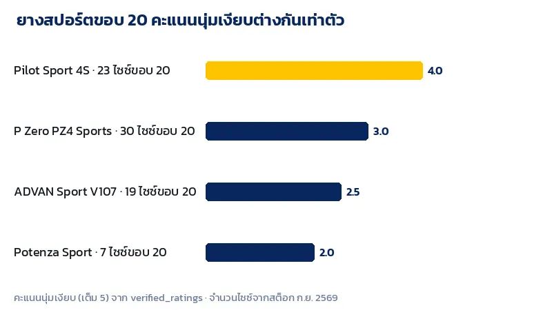 กราฟคะแนนนุ่มเงียบของยางสปอร์ตขอบ 20 Michelin Pilot Sport 4S Pirelli P Zero PZ4 Yokohama ADVAN Sport V107 และ Bridgestone Potenza Sport