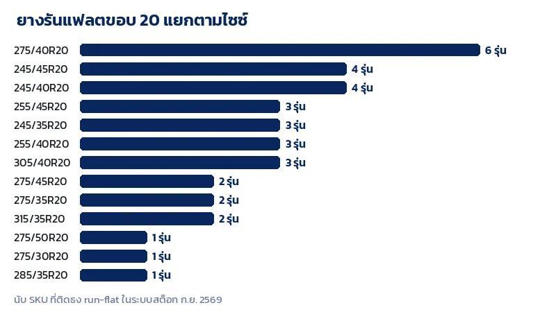 กราฟจำนวนยางรันแฟลตขอบ 20 ในสต็อก แยกตามไซซ์ โดย 275/40R20 มีมากที่สุด