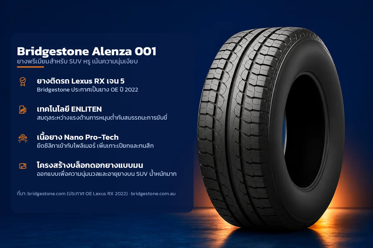 อินโฟกราฟิกคุณสมบัติยาง Bridgestone Alenza 001 ยางพรีเมียมสำหรับ SUV หรู เน้นความนุ่มเงียบ ระบุ ยางติดรถ Lexus RX เจน 5 เทคโนโลยี ENLITEN เนื้อยาง Nano Pro-Tech โครงสร้างบล็อกดอกยางแบบมน
