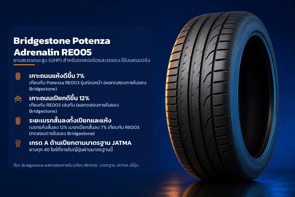 อินโฟกราฟิกคุณสมบัติยาง Bridgestone Potenza Adrenalin RE005 ยางสมรรถนะสูง (UHP) สำหรับรถสปอร์ตและรถแรง ใช้บนถนนจริง ระบุ เกาะถนนแห้งดีขึ้น 7% เกาะถนนเปียกดีขึ้น 12% ระยะเบรกสั้นลงทั้งเปียกและแห้ง เกรด A ด้านเปียกตามมาตรฐาน JATMA