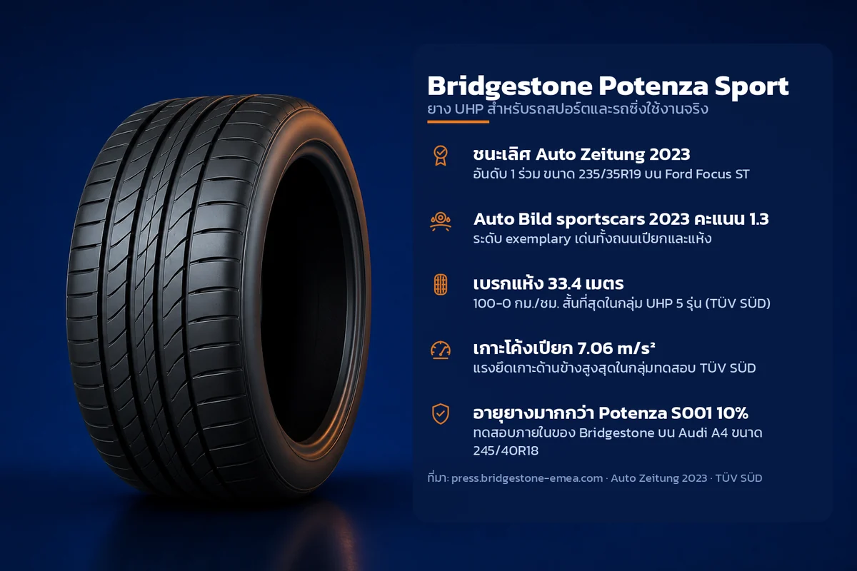 อินโฟกราฟิกคุณสมบัติยาง Bridgestone Potenza Sport ยาง UHP สำหรับรถสปอร์ตและรถซิ่งใช้งานจริง ระบุ ชนะเลิศ Auto Zeitung 2023 Auto Bild sportscars 2023 คะแนน 1.3 เบรกแห้ง 33.4 เมตร เกาะโค้งเปียก 7.06 m/s²