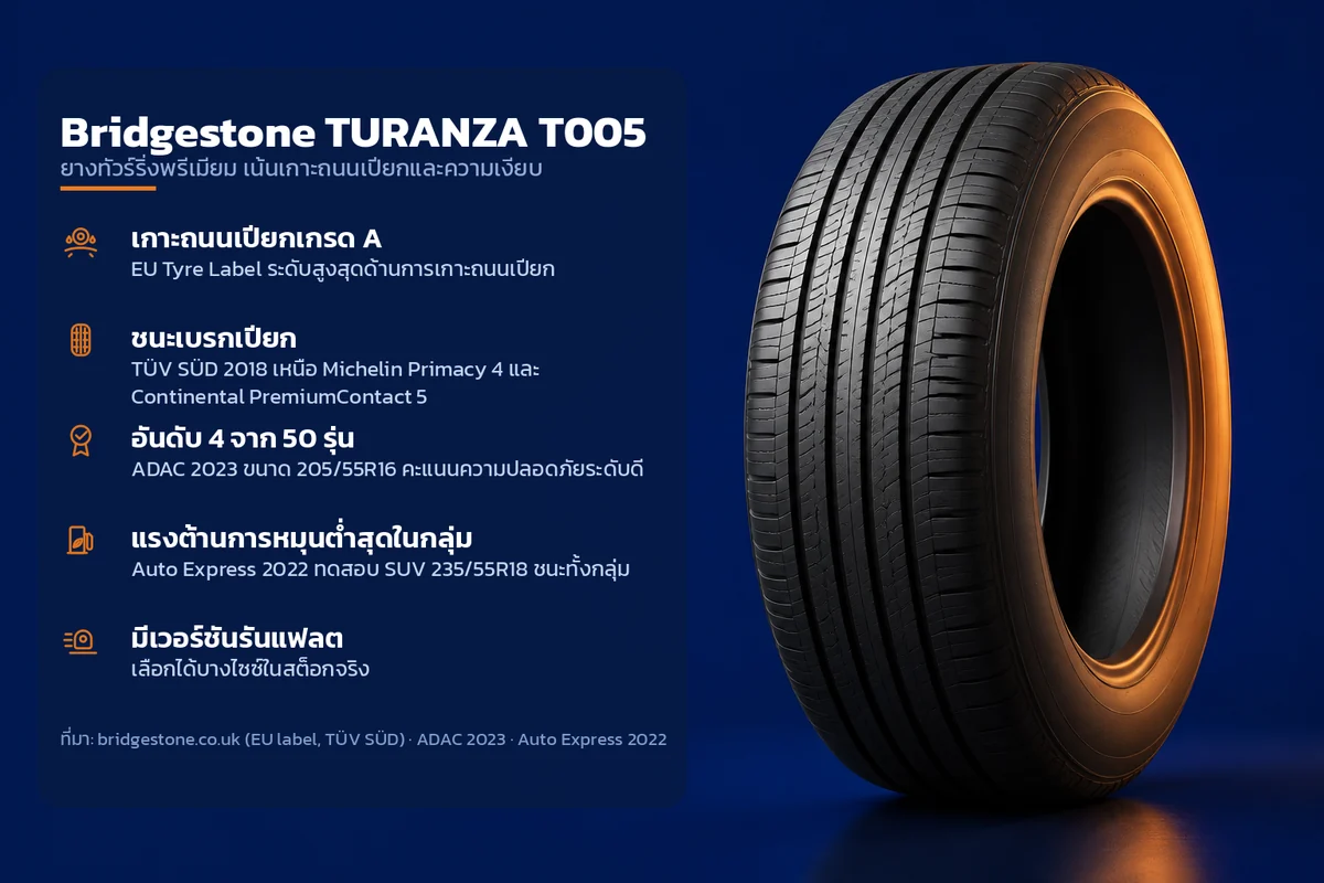 อินโฟกราฟิกคุณสมบัติยาง Bridgestone TURANZA T005 ยางทัวร์ริ่งพรีเมียม เน้นเกาะถนนเปียกและความเงียบ ระบุ เกาะถนนเปียกเกรด A ชนะเบรกเปียก อันดับ 4 จาก 50 รุ่น แรงต้านการหมุนต่ำสุดในกลุ่ม