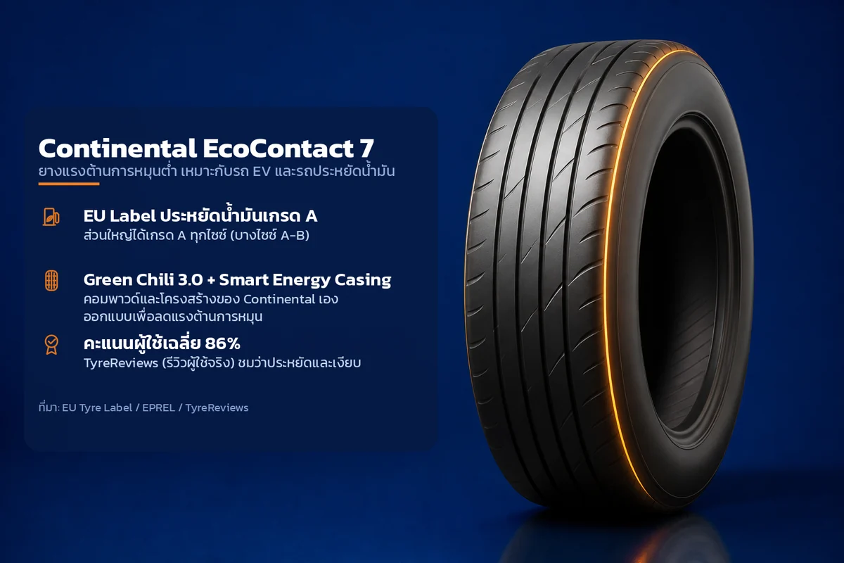 อินโฟกราฟิกคุณสมบัติยาง Continental EcoContact 7 ยางแรงต้านการหมุนต่ำ เหมาะกับรถ EV และรถประหยัดน้ำมัน ระบุ EU Label ประหยัดน้ำมันเกรด A Green Chili 3.0 + Smart Energy Casing คะแนนผู้ใช้เฉลี่ย 86%