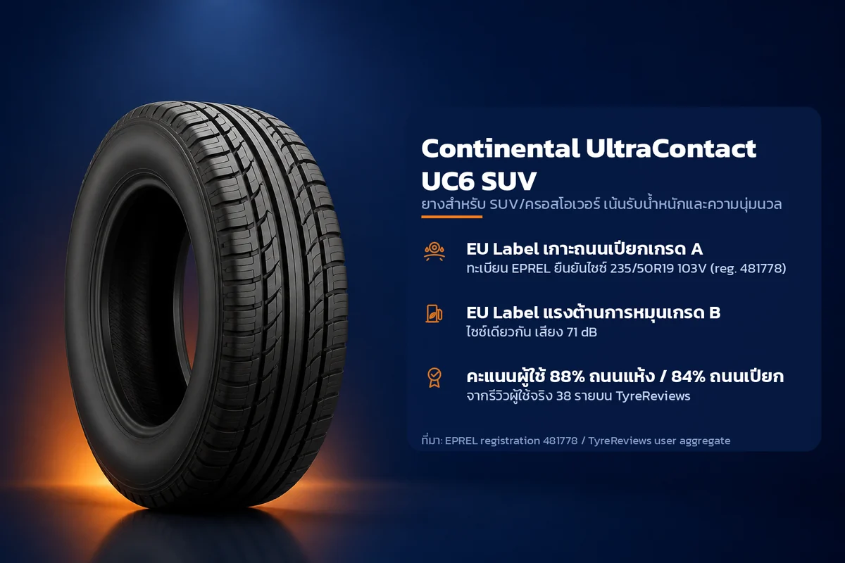 อินโฟกราฟิกคุณสมบัติยาง Continental UltraContact UC6 SUV ยางสำหรับ SUV/ครอสโอเวอร์ เน้นรับน้ำหนักและความนุ่มนวล ระบุ EU Label เกาะถนนเปียกเกรด A EU Label แรงต้านการหมุนเกรด B คะแนนผู้ใช้ 88% ถนนแห้ง / 84% ถนนเปียก
