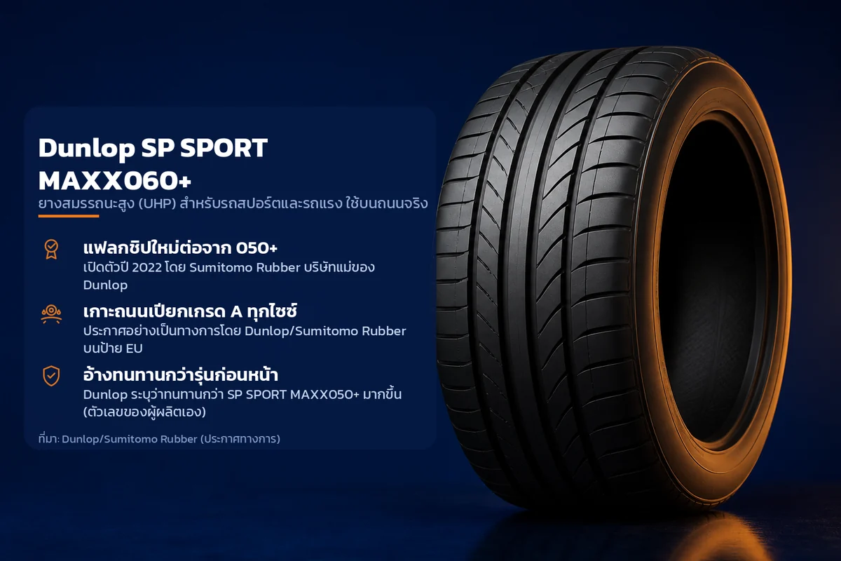 อินโฟกราฟิกคุณสมบัติยาง Dunlop SP SPORT MAXX060+ ยางสมรรถนะสูง (UHP) สำหรับรถสปอร์ตและรถแรง ใช้บนถนนจริง ระบุ แฟลกชิปใหม่ต่อจาก 050+ เกาะถนนเปียกเกรด A ทุกไซซ์ อ้างทนทานกว่ารุ่นก่อนหน้า