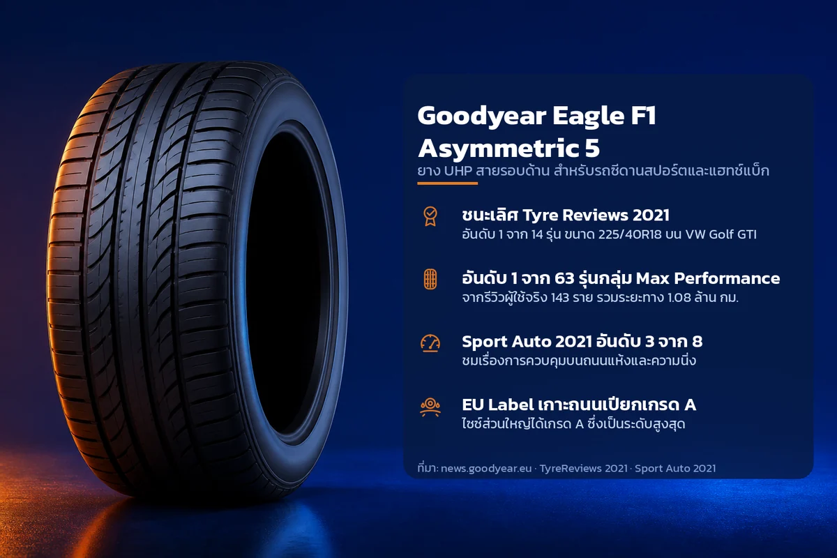 อินโฟกราฟิกคุณสมบัติยาง Goodyear Eagle F1 Asymmetric 5 ยาง UHP สายรอบด้าน สำหรับรถซีดานสปอร์ตและแฮทช์แบ็ก ระบุ ชนะเลิศ Tyre Reviews 2021 อันดับ 1 จาก 63 รุ่นกลุ่ม Max Performance Sport Auto 2021 อันดับ 3 จาก 8 EU Label เกาะถนนเปียกเกรด A
