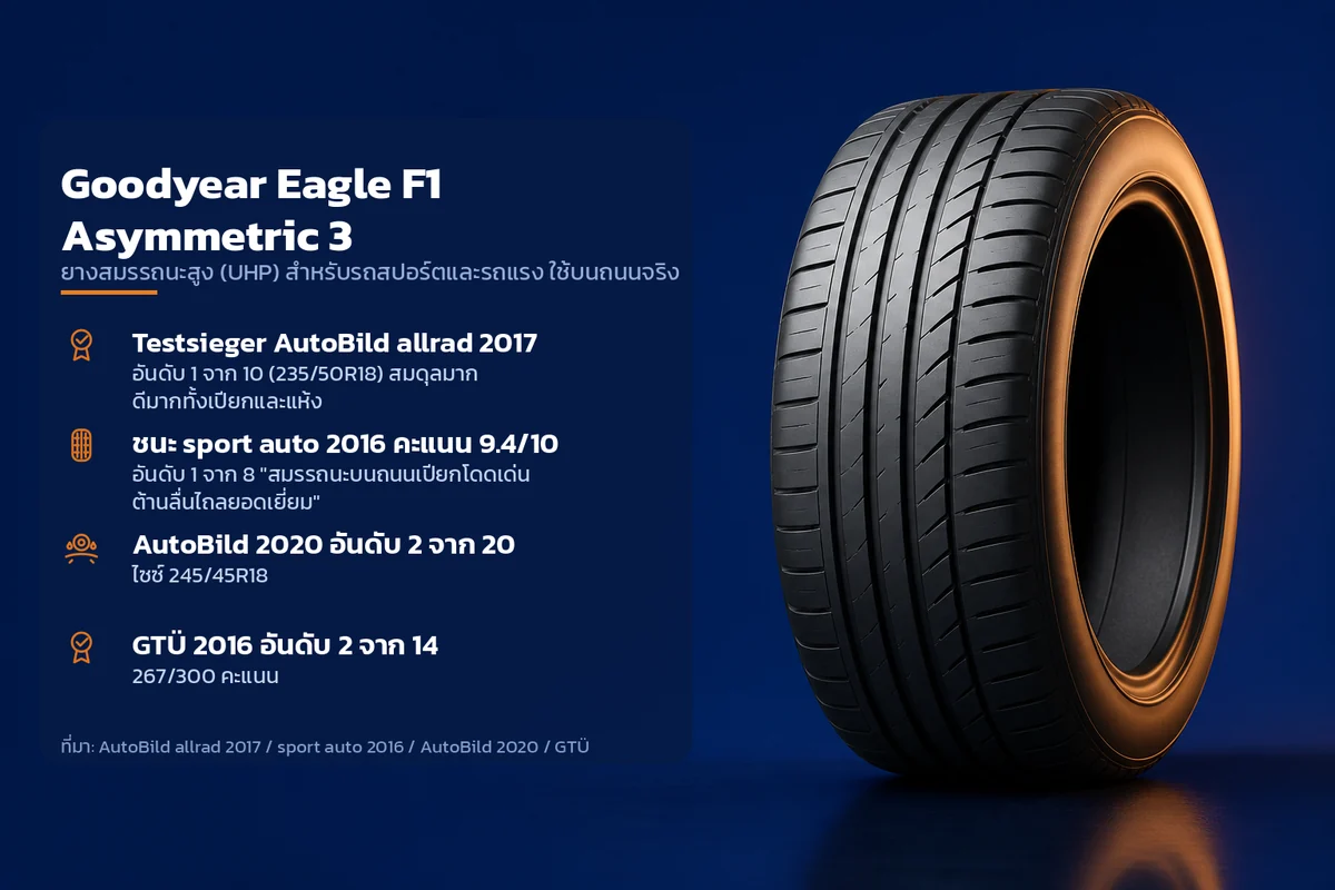 อินโฟกราฟิกคุณสมบัติยาง Goodyear Eagle F1 Asymmetric 3 ยางสมรรถนะสูง (UHP) สำหรับรถสปอร์ตและรถแรง ใช้บนถนนจริง ระบุ Testsieger AutoBild allrad 2017 ชนะ sport auto 2016 คะแนน 9.4/10 AutoBild 2020 อันดับ 2 จาก 20 GTÜ 2016 อันดับ 2 จาก 14