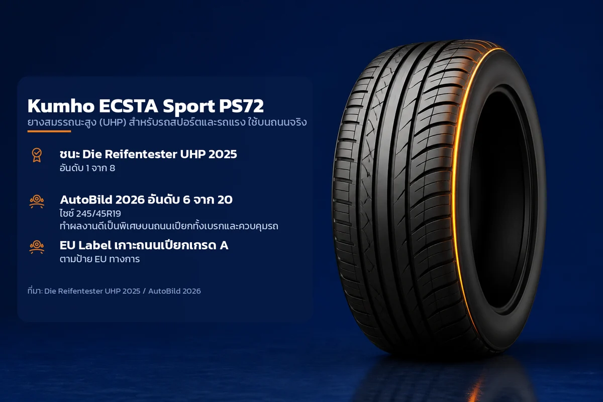 อินโฟกราฟิกคุณสมบัติยาง Kumho ECSTA Sport PS72 ยางสมรรถนะสูง (UHP) สำหรับรถสปอร์ตและรถแรง ใช้บนถนนจริง ระบุ ชนะ Die Reifentester UHP 2025 AutoBild 2026 อันดับ 6 จาก 20 EU Label เกาะถนนเปียกเกรด A