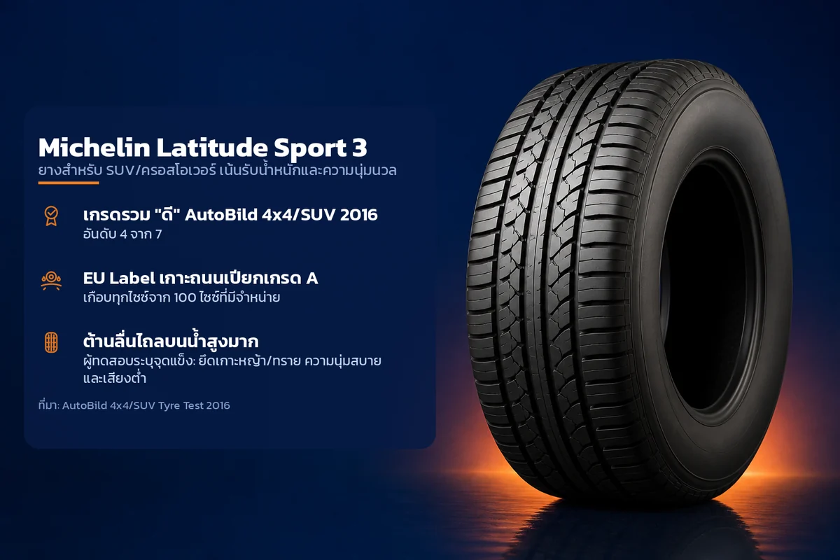 อินโฟกราฟิกคุณสมบัติยาง Michelin Latitude Sport 3 ยางสำหรับ SUV/ครอสโอเวอร์ เน้นรับน้ำหนักและความนุ่มนวล ระบุ เกรดรวม "ดี" AutoBild 4x4/SUV 2016 EU Label เกาะถนนเปียกเกรด A ต้านลื่นไถลบนน้ำสูงมาก