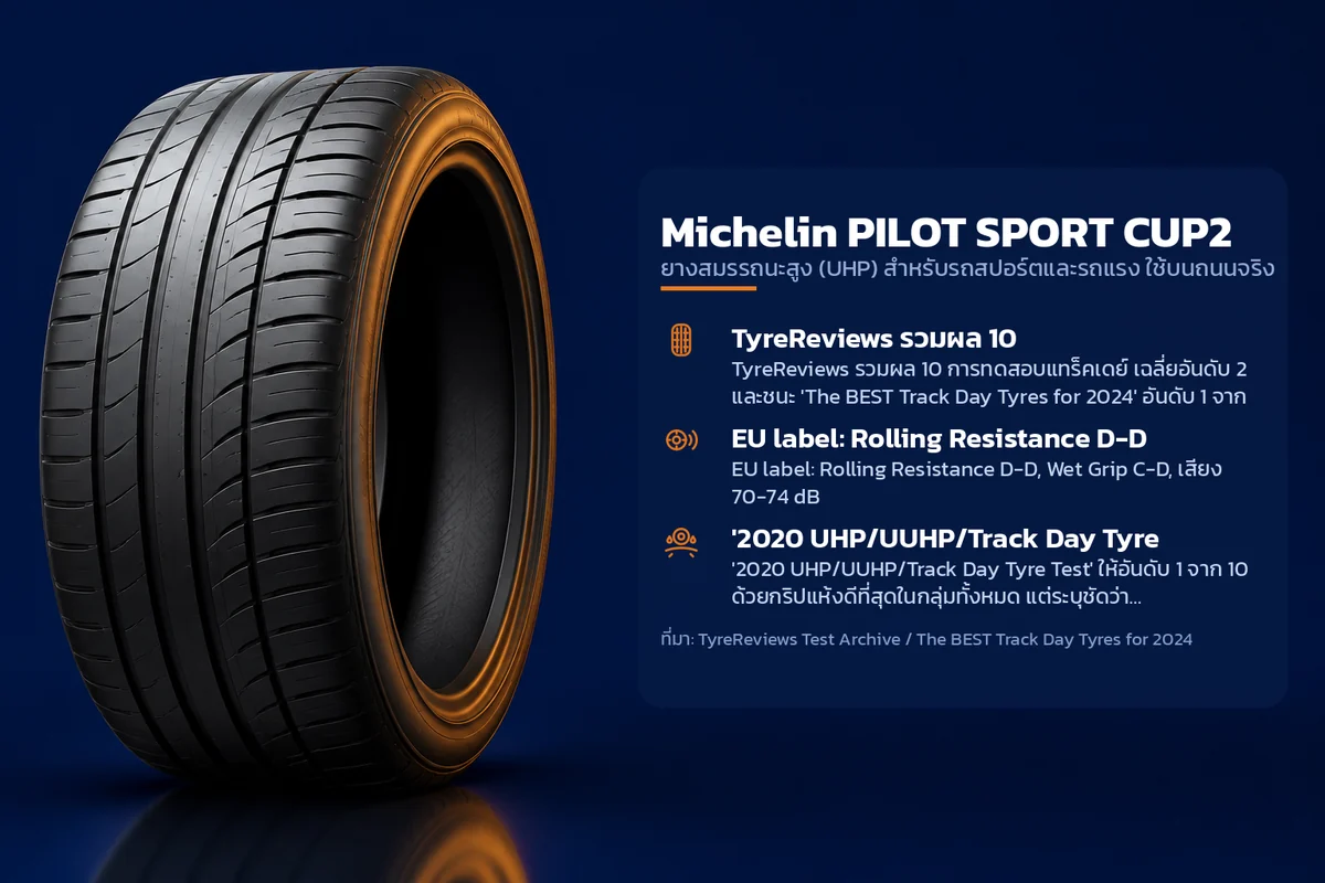อินโฟกราฟิกคุณสมบัติยาง Michelin PILOT SPORT CUP2 ยางสมรรถนะสูง (UHP) สำหรับรถสปอร์ตและรถแรง ใช้บนถนนจริง ระบุ TyreReviews รวมผล 10 EU label: Rolling Resistance D-D '2020 UHP/UUHP/Track Day Tyre