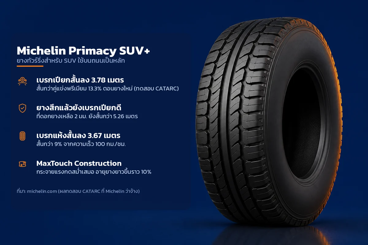 อินโฟกราฟิกคุณสมบัติยาง Michelin Primacy SUV+ ยางทัวร์ริ่งสำหรับ SUV ใช้บนถนนเป็นหลัก ระบุ เบรกเปียกสั้นลง 3.78 เมตร ยางสึกแล้วยังเบรกเปียกดี เบรกแห้งสั้นลง 3.67 เมตร MaxTouch Construction