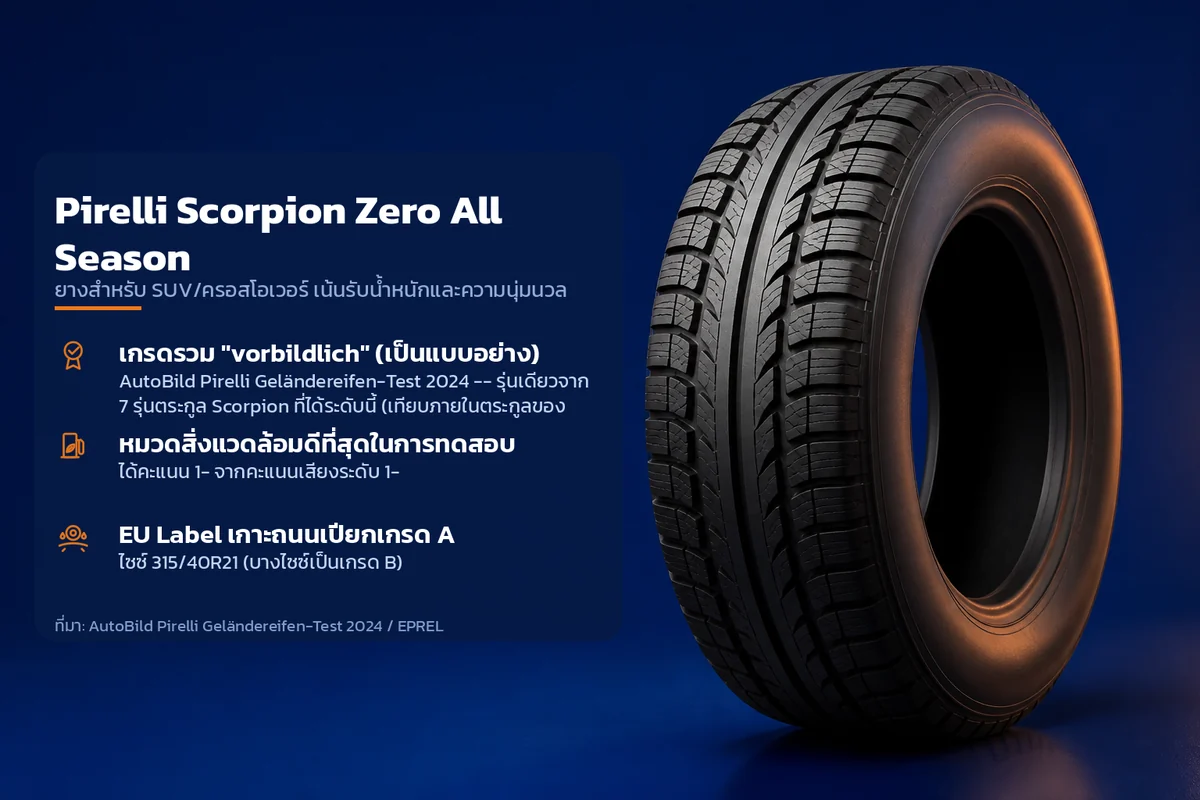 อินโฟกราฟิกคุณสมบัติยาง Pirelli Scorpion Zero All Season ยางสำหรับ SUV/ครอสโอเวอร์ เน้นรับน้ำหนักและความนุ่มนวล ระบุ เกรดรวม "vorbildlich" (เป็นแบบอย่าง) หมวดสิ่งแวดล้อมดีที่สุดในการทดสอบ EU Label เกาะถนนเปียกเกรด A