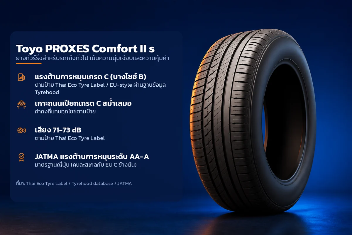 อินโฟกราฟิกคุณสมบัติยาง Toyo PROXES Comfort II s ยางทัวร์ริ่งสำหรับรถเก๋งทั่วไป เน้นความนุ่มเงียบและความคุ้มค่า ระบุ แรงต้านการหมุนเกรด C (บางไซซ์ B) เกาะถนนเปียกเกรด C สม่ำเสมอ เสียง 71-73 dB JATMA แรงต้านการหมุนระดับ AA-A