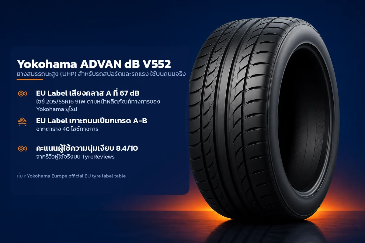 อินโฟกราฟิกคุณสมบัติยาง Yokohama ADVAN dB V552 ยางสมรรถนะสูง (UHP) สำหรับรถสปอร์ตและรถแรง ใช้บนถนนจริง ระบุ EU Label เสียงคลาส A ที่ 67 dB EU Label เกาะถนนเปียกเกรด A-B คะแนนผู้ใช้ความนุ่มเงียบ 8.4/10