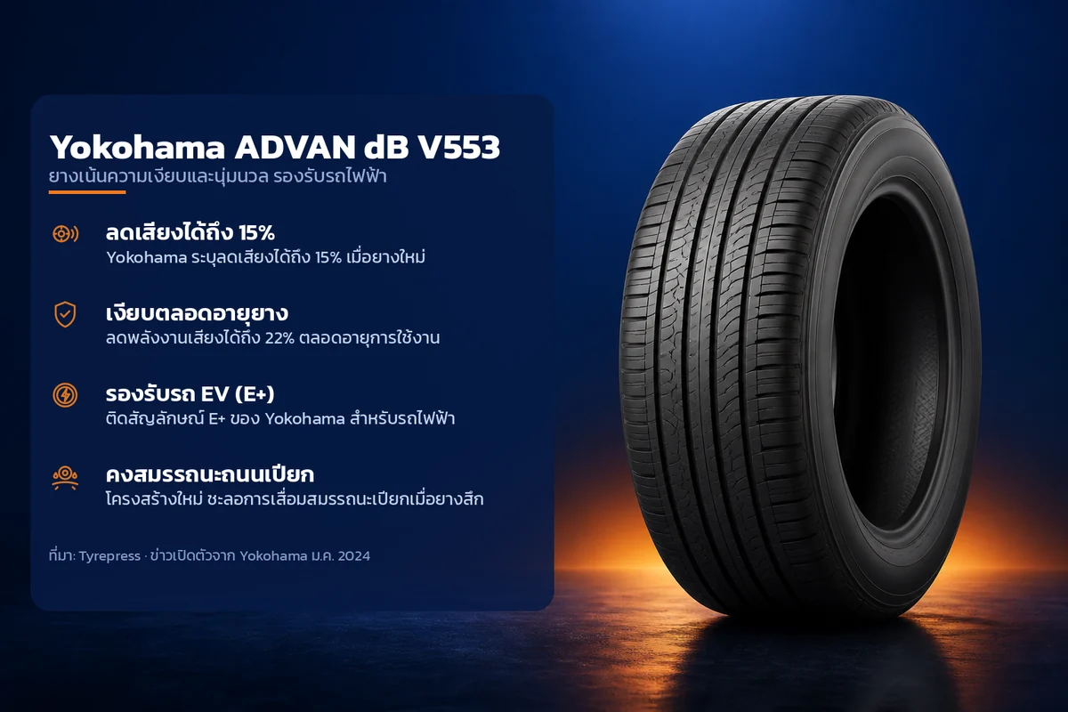 อินโฟกราฟิกคุณสมบัติยาง Yokohama ADVAN dB V553 ยางเน้นความเงียบและนุ่มนวล รองรับรถไฟฟ้า ระบุ ลดเสียงได้ถึง 15% เงียบตลอดอายุยาง รองรับรถ EV (E+) คงสมรรถนะถนนเปียก