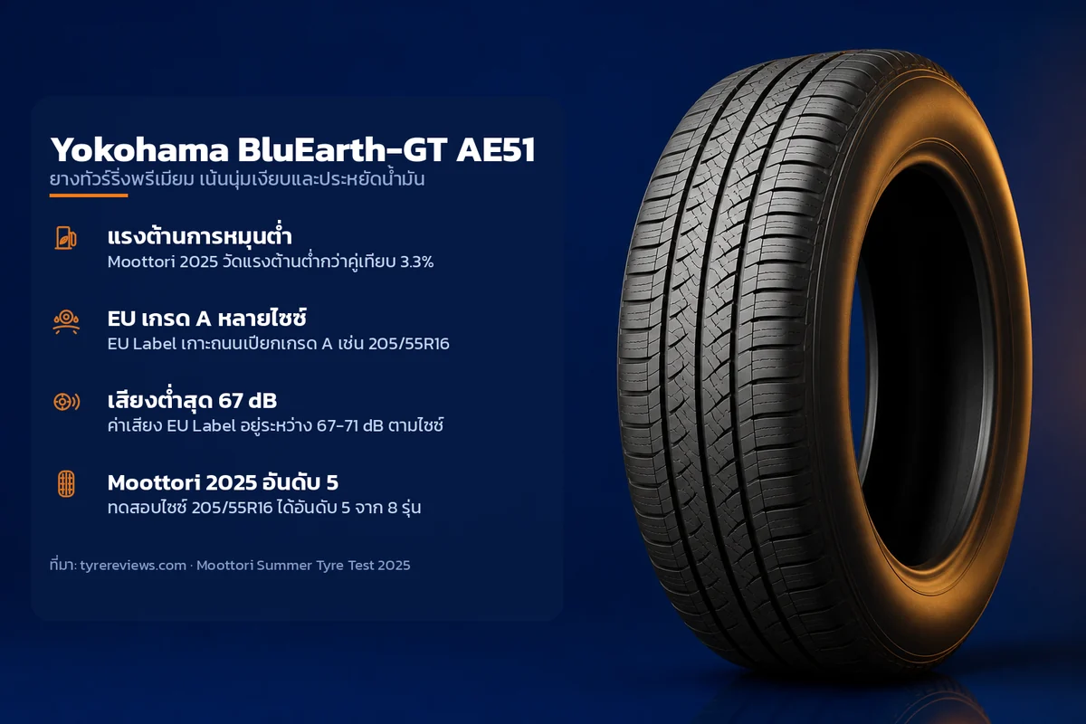อินโฟกราฟิกคุณสมบัติยาง Yokohama BluEarth-GT AE51 ยางทัวร์ริ่งพรีเมียม เน้นนุ่มเงียบและประหยัดน้ำมัน ระบุ แรงต้านการหมุนต่ำ EU เกรด A หลายไซซ์ เสียงต่ำสุด 67 dB Moottori 2025 อันดับ 5