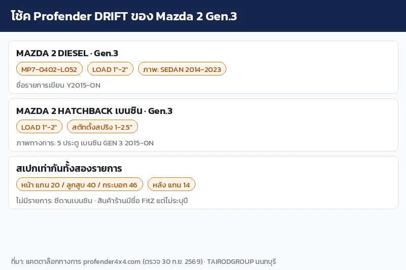 อินโฟกราฟิกโช้ค Profender DRIFT สำหรับ Mazda 2 Gen.3 รุ่นดีเซลและแฮทช์แบ็กเบนซิน