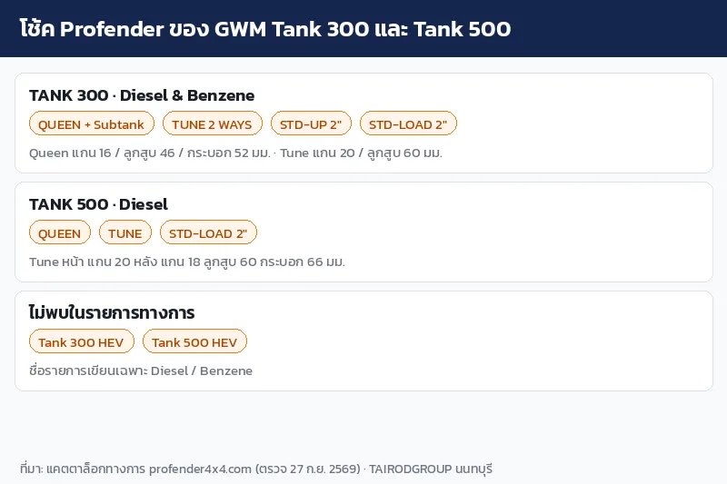 อินโฟกราฟิกรายการโช้ค Profender ของ GWM Tank 300 และ Tank 500 ควีนซีรีส์และทูนซีรีส์
