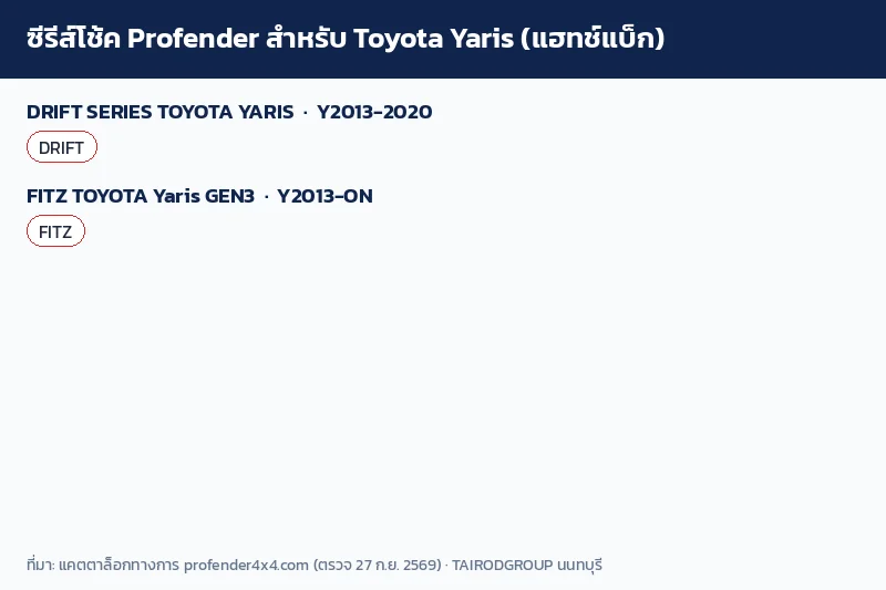 อินโฟกราฟิกรายการโช้ค Profender DRIFT และ FITZ GEN3 ของ Toyota Yaris แฮทช์แบ็กแยกตามปี